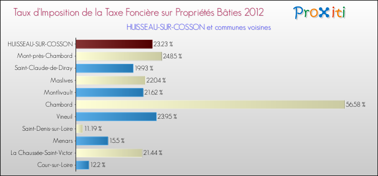 Taux d'imposition de la taxe foncière sur le bati 2012 pour HUISSEAU-SUR-COSSON et les communes proches Comparaison des taux d'imposition de la taxe foncière sur le bati 2012 pour HUISSEAU-SUR-COSSON et les communes voisines
