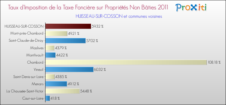 Taux d'imposition de la taxe foncière sur les immeubles et terrains non batis 2011 pour HUISSEAU-SUR-COSSON et les communes proches Comparaison des taux d'imposition de la taxe foncière sur les immeubles et terrains non batis 2011 pour HUISSEAU-SUR-COSSON et les communes voisines