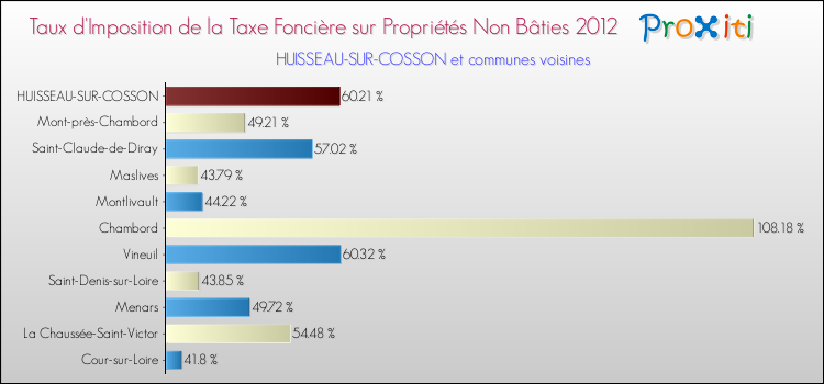 Taux d'imposition de la taxe foncière sur les immeubles et terrains non batis 2012 pour HUISSEAU-SUR-COSSON et les communes proches Comparaison des taux d'imposition de la taxe foncière sur les immeubles et terrains non batis 2012 pour HUISSEAU-SUR-COSSON et les communes voisines