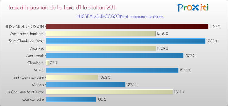 Taux d'imposition de la taxe d'habitation 2011 pour HUISSEAU-SUR-COSSON et les communes proches Comparaison des taux d'imposition de la taxe d'habitation 2011 pour HUISSEAU-SUR-COSSON et les communes voisines