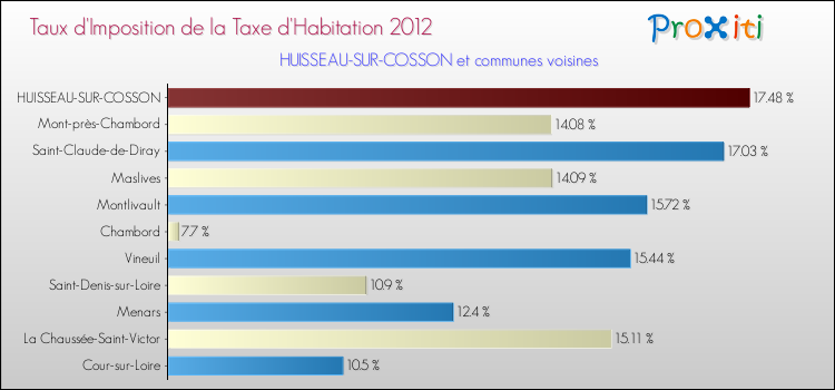 Taux d'imposition de la taxe d'habitation 2012 pour HUISSEAU-SUR-COSSON et les communes proches Comparaison des taux d'imposition de la taxe d'habitation 2012 pour HUISSEAU-SUR-COSSON et les communes voisines