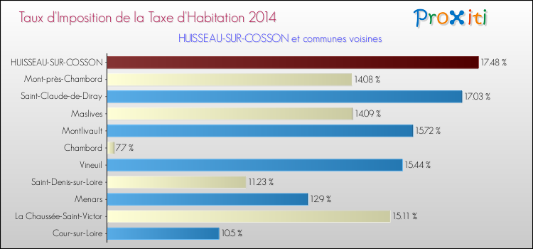 Taux d'imposition de la taxe d'habitation 2014 pour HUISSEAU-SUR-COSSON et les communes proches Comparaison des taux d'imposition de la taxe d'habitation 2014 pour HUISSEAU-SUR-COSSON et les communes voisines