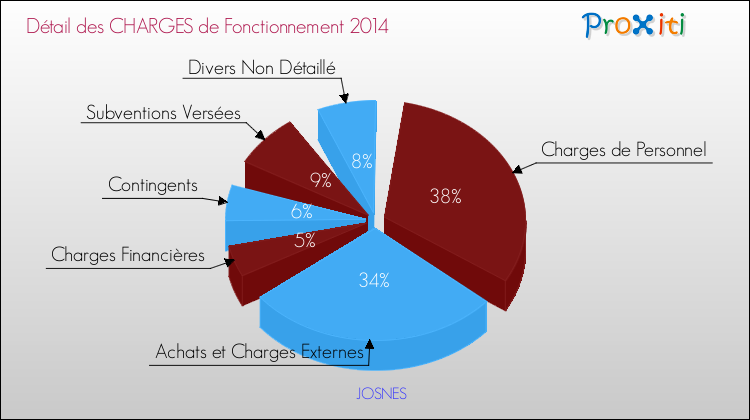 Décomposition des Charges de Fonctionnement 2014 de la commune de JOSNES Charges de Fonctionnement 2014 pour la commune de JOSNES