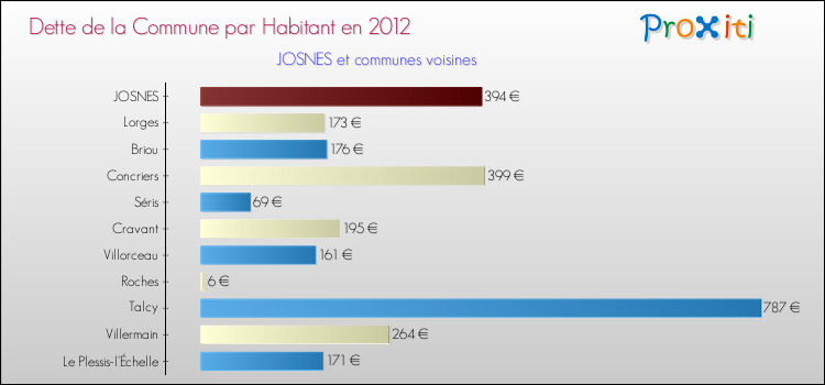 Dette par habitant de la commune en 2012 pour JOSNES et les communes proches Comparaison de la dette par habitant de la commune en 2012 pour JOSNES et les communes voisines