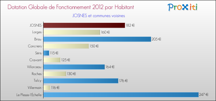 Montant des dotations globales de fonctionnement DGF par Habitant pour JOSNES et les communes proches Comparaison des des dotations globales de fonctionnement DGF par habitant pour JOSNES et les communes voisines
