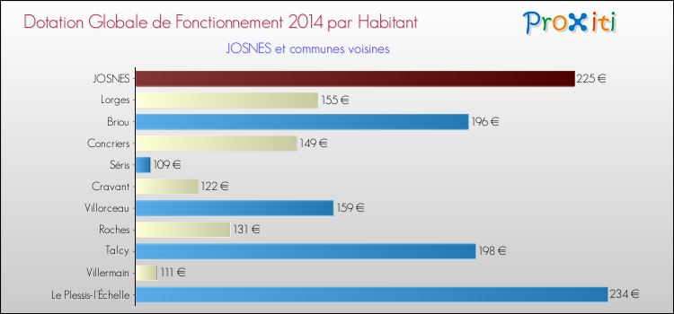 Montant des dotations globales de fonctionnement DGF par Habitant pour JOSNES et les communes proches en 2014. Comparaison des des dotations globales de fonctionnement DGF par habitant pour JOSNES et les communes voisines en 2014.