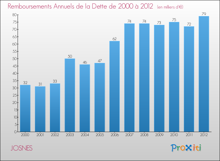 Evolution de l'annuité de la dette pour la commune de JOSNES de 2000 à 2012 Annuités de la dette pour JOSNES de 2000 à 2012