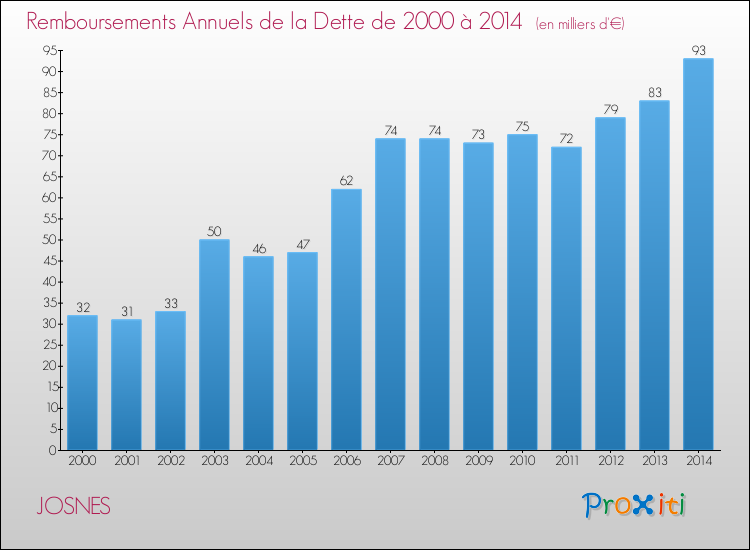 Evolution de l'annuité de la dette pour la commune de JOSNES de 2000 à 2014 Annuités de la dette pour JOSNES de 2000 à 2014