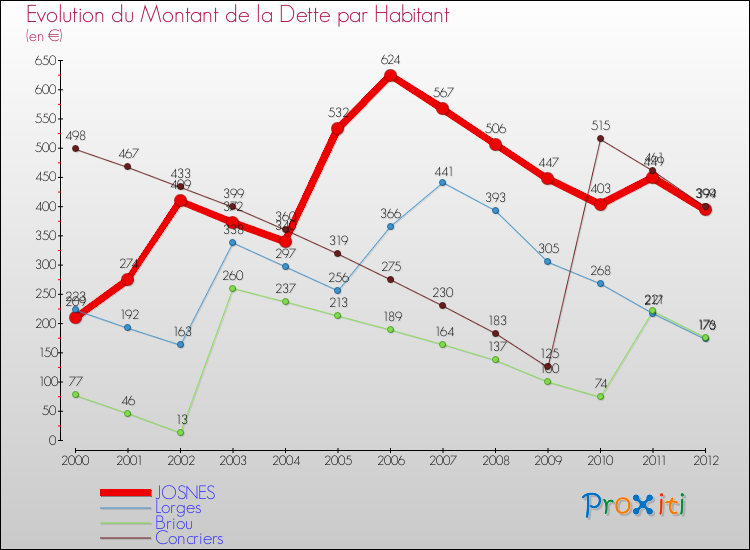 Evolution de la dette par habitant pour la commune de JOSNES et les communes proches de 2000 à 2012 Comparaison de la dette par habitant pour JOSNES et les communes voisines de 2000 à 2012