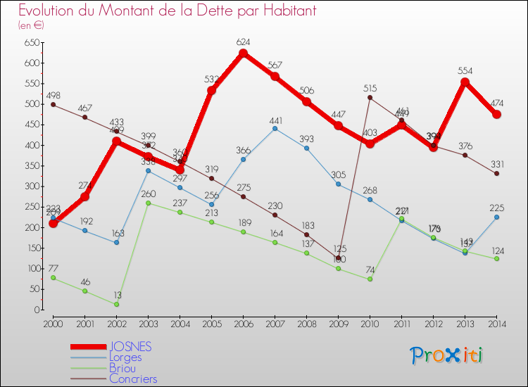 Evolution de la dette par habitant pour la commune de JOSNES et les communes proches de 2000 à 2014 Comparaison de la dette par habitant pour JOSNES et les communes voisines de 2000 à 2014