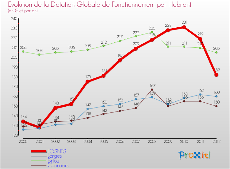 Evolution et montant de la dotation globale de fonctionnement par Habitant pour JOSNES et les communes proches Comparaison des dotations globales de fonctionnement par habitant pour JOSNES et les communes voisines
