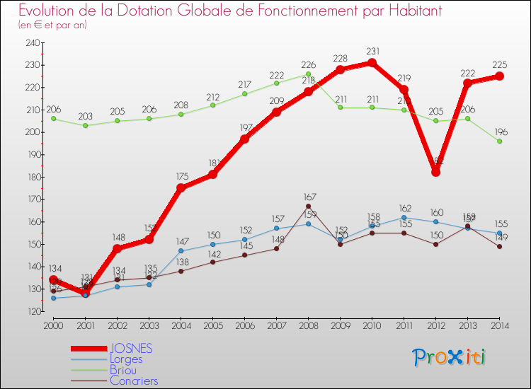 Evolution et montant de la dotation globale de fonctionnement par Habitant pour JOSNES et les communes proches de 2000 à 2014. Comparaison des dotations globales de fonctionnement par habitant pour JOSNES et les communes voisines de 2000 à 2014.