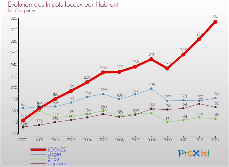 Evolution et montant des impôts locaux par Habitant pour JOSNES et les communes proches Comparaison des impôts locaux par habitant pour JOSNES et les communes voisines