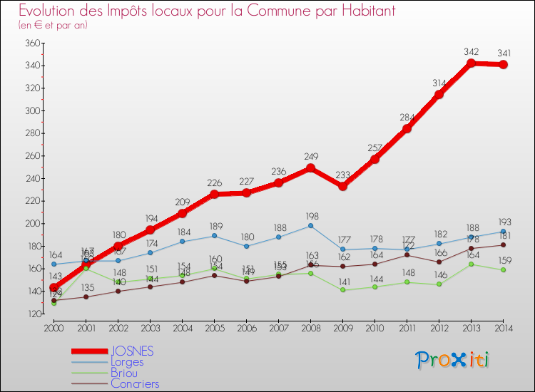 Evolution et montant des impôts locaux par Habitant pour JOSNES et les communes proches de 2000 à 2014 Comparaison des impôts locaux par habitant pour JOSNES et les communes voisines de 2000 à 2014