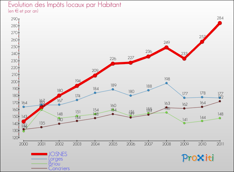 Evolution et montant des impôts locaux par Habitant pour JOSNES et les communes proches Comparaison des impôts locaux par habitant pour JOSNES et les communes voisines