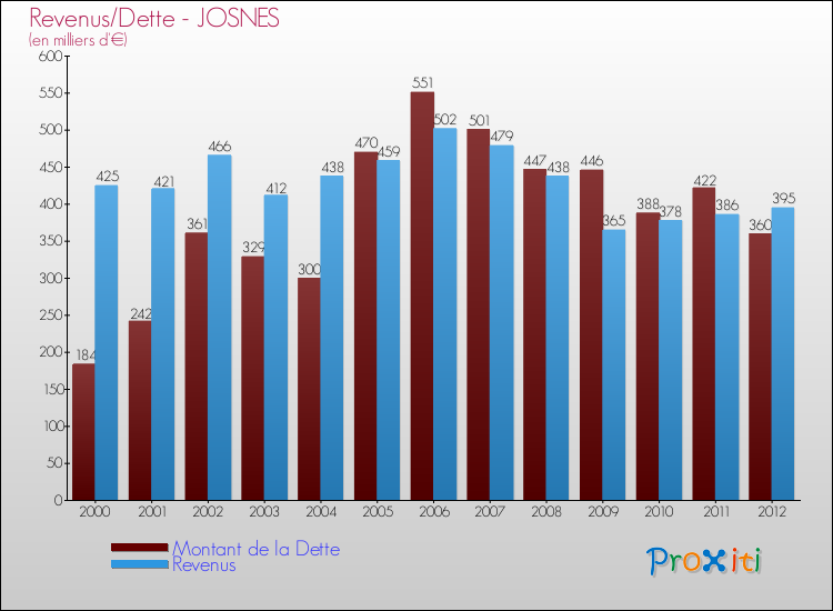 Evolution comparée de la dette et des revenus pour la commune de JOSNES de 2000 à 2012 Comparaison de la dette et des revenus pour JOSNES de 2000 à 2012