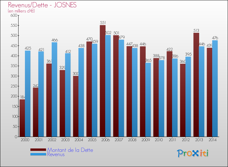 Evolution comparée de la dette et des revenus pour la commune de JOSNES de 2000 à 2014 Comparaison de la dette et des revenus pour JOSNES de 2000 à 2014