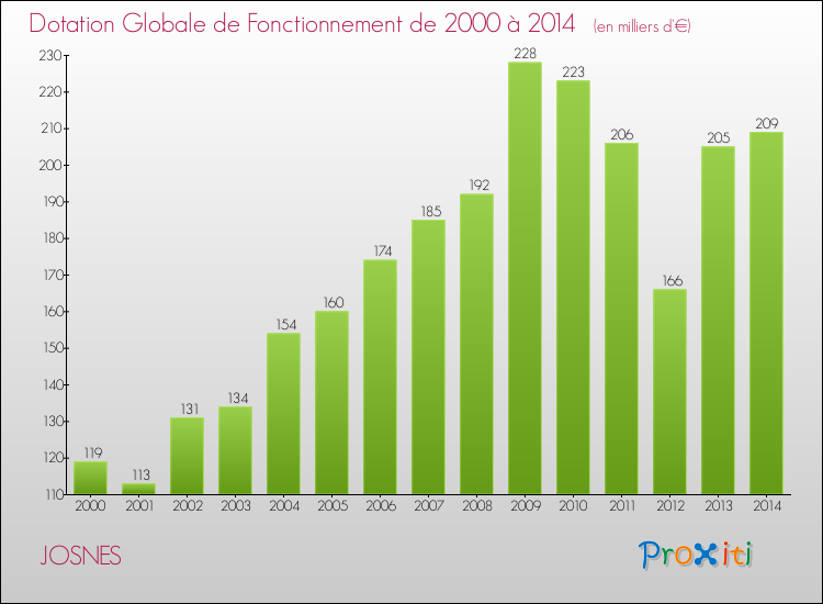Evolution du montant de la Dotation Globale de Fonctionnement pour la commune de JOSNES de 2000 à 2014 Evolution du montant de la Dotation Globale de Fonctionnement pour JOSNES de 2000 à 2014