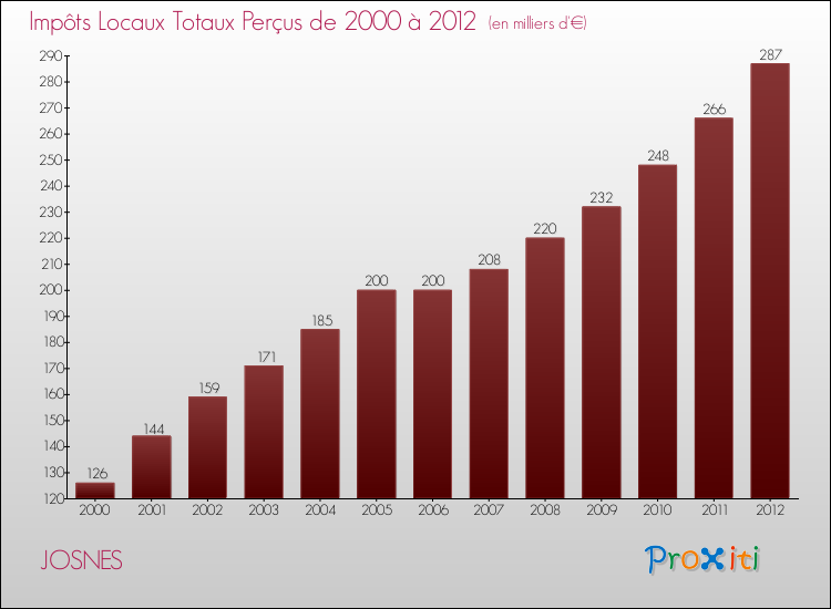 Evolution des Impôts Locaux pour la commune de JOSNES de 2000 à 2012 Evolution des Impôts Locaux pour JOSNES de 2000 à 2012