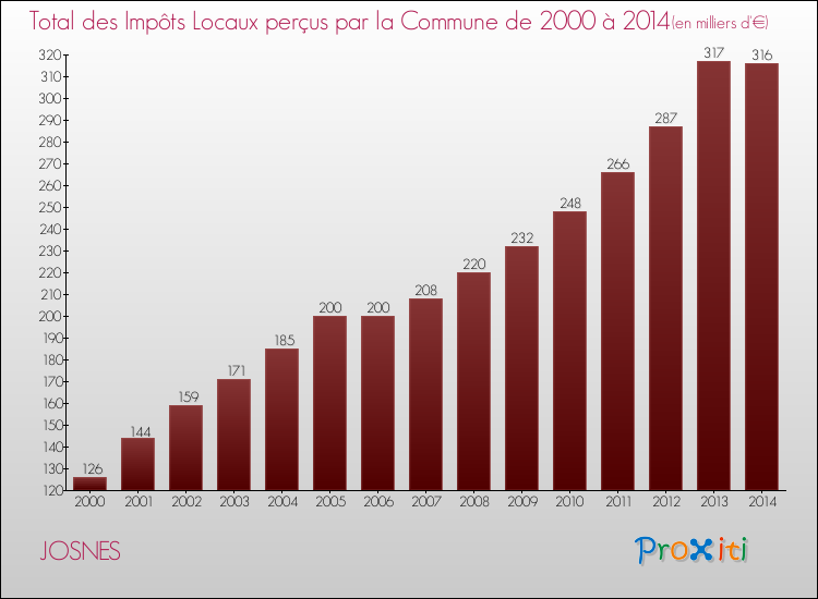 Evolution des Impôts Locaux pour la commune de JOSNES de 2000 à 2014 Evolution des Impôts Locaux pour JOSNES de 2000 à 2014