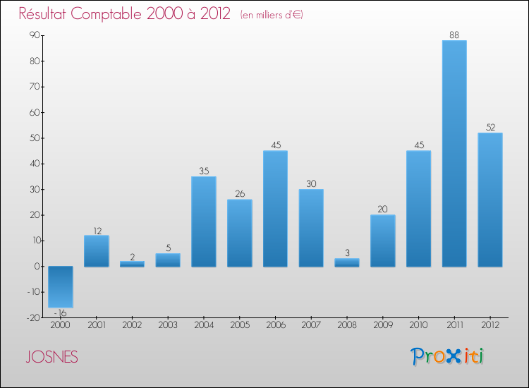 Evolution du résultat comptable pour la commune de JOSNES de 2000 à 2012 Evolution du résultat comptable pour JOSNES de 2000 à 2012