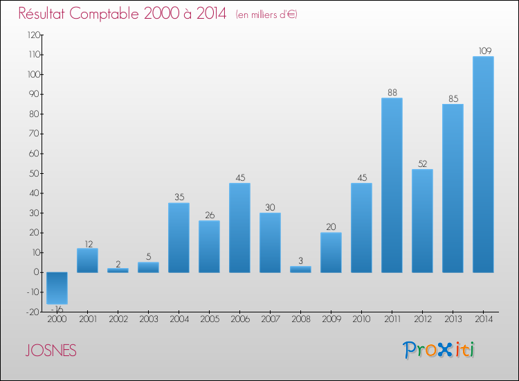 Evolution du résultat comptable pour la commune de JOSNES de 2000 à 2014 Evolution du résultat comptable pour JOSNES de 2000 à 2014