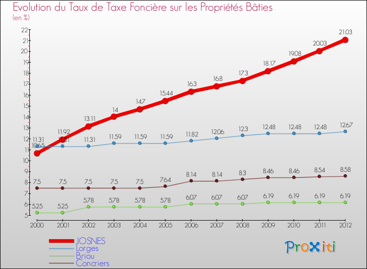 Evolution du taux de la taxe foncière sur le bati pour JOSNES et les communes proches de 2000 à 2012 Comparaison des taux de taxe foncière sur le bati pour JOSNES et les communes voisines de 2000 à 2012