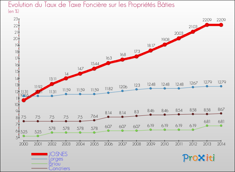 Evolution du taux de la taxe foncière sur le bati pour JOSNES et les communes proches de 2000 à 2014 Comparaison des taux de taxe foncière sur le bati pour JOSNES et les communes voisines de 2000 à 2014