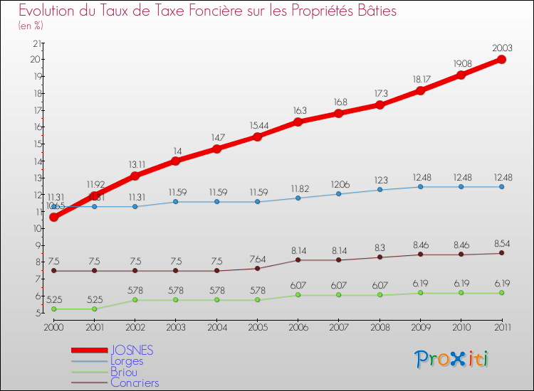 Evolution du taux de la taxe foncière sur le bati pour JOSNES et les communes proches Comparaison des taux de taxe foncière sur le bati pour JOSNES et les communes voisines