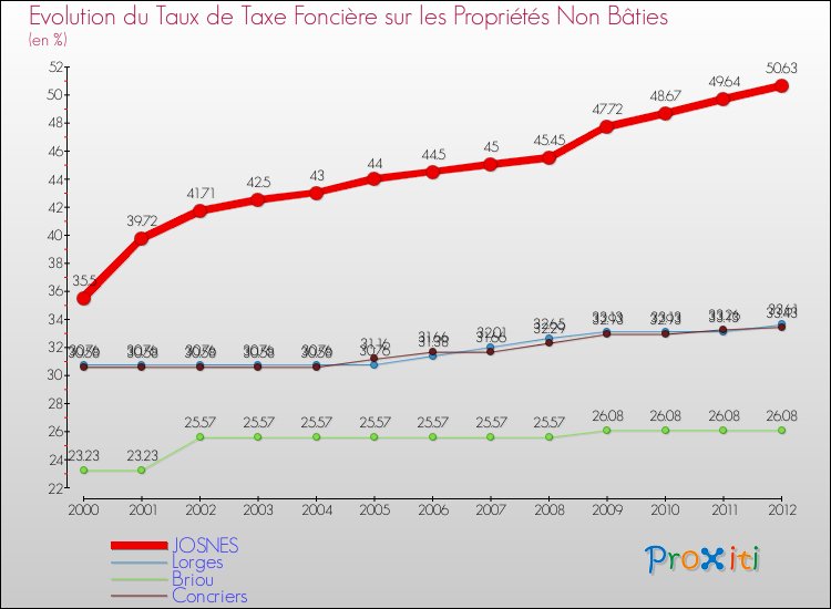 Evolution du taux de la taxe foncière sur les immeubles et terrains non batis pour JOSNES et les communes proches de 2000 à 2012 Comparaison des taux de la taxe foncière sur les immeubles et terrains non batis pour JOSNES et les communes voisines de 2000 à 2012