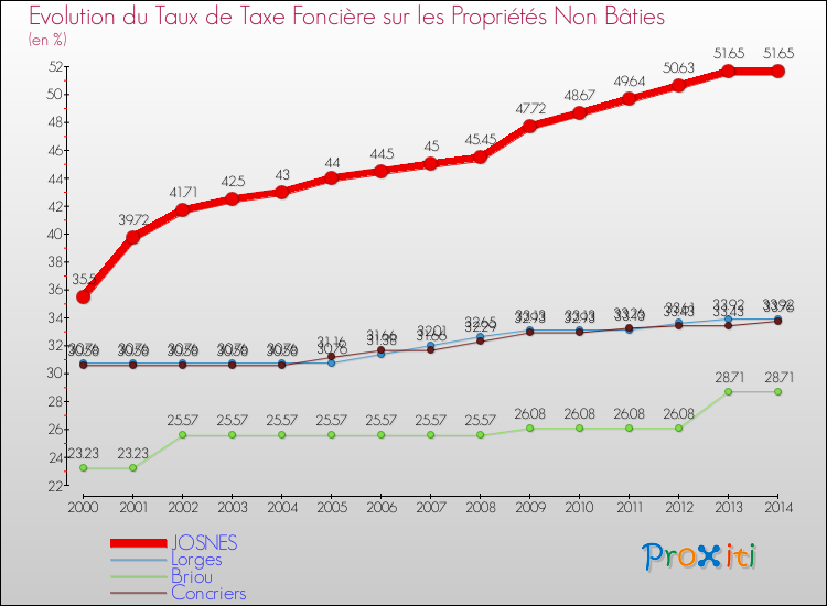 Evolution du taux de la taxe foncière sur les immeubles et terrains non batis pour JOSNES et les communes proches de 2000 à 2014 Comparaison des taux de la taxe foncière sur les immeubles et terrains non batis pour JOSNES et les communes voisines de 2000 à 2014