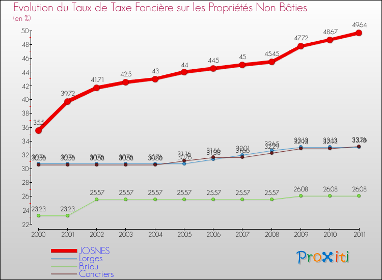Evolution du taux de la taxe foncière sur les immeubles et terrains non batis pour JOSNES et les communes proches Comparaison des taux de la taxe foncière sur les immeubles et terrains non batis pour JOSNES et les communes voisines