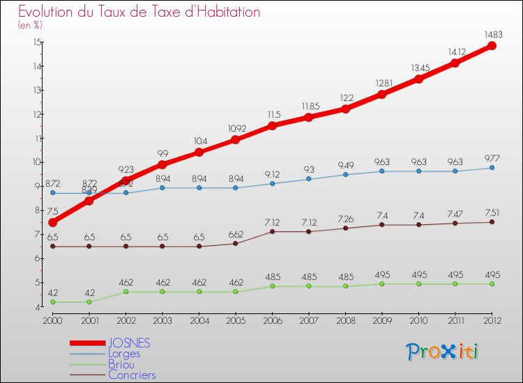 Evolution du taux de la taxe d'habitation pour JOSNES et les communes proches Comparaison des taux de la taxe d'habitation pour JOSNES et les communes voisines