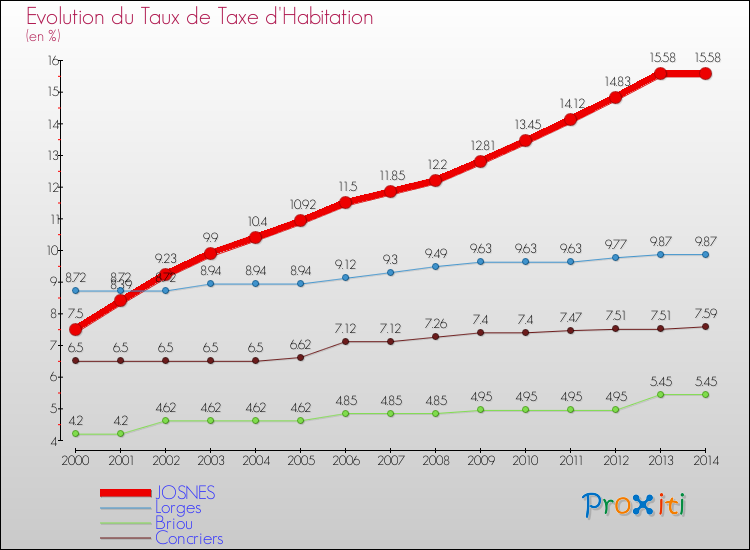 Evolution du taux de la taxe d'habitation pour JOSNES et les communes proches de 2000 à 2014 Comparaison des taux de la taxe d'habitation pour JOSNES et les communes voisines de 2000 à 2014