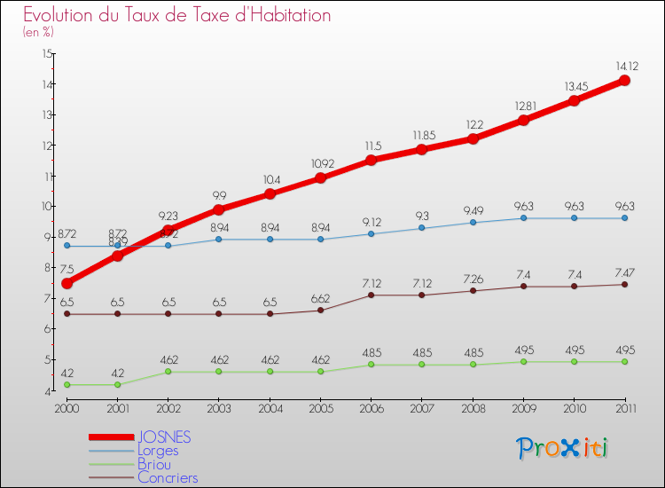 Evolution du taux de la taxe d'habitation pour JOSNES et les communes proches Comparaison des taux de la taxe d'habitation pour JOSNES et les communes voisines
