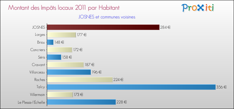 Montant des impôts locaux par Habitant pour JOSNES et les communes proches Comparaison des impôts locaux par habitant pour JOSNES et les communes voisines