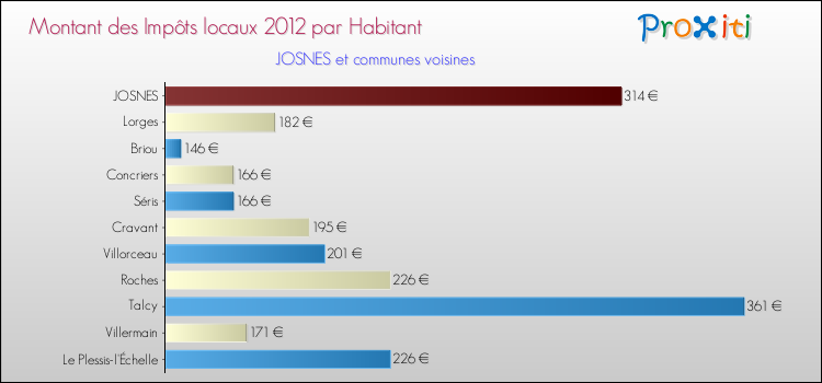 Montant des impôts locaux par Habitant pour JOSNES et les communes proches Comparaison des impôts locaux par habitant pour JOSNES et les communes voisines