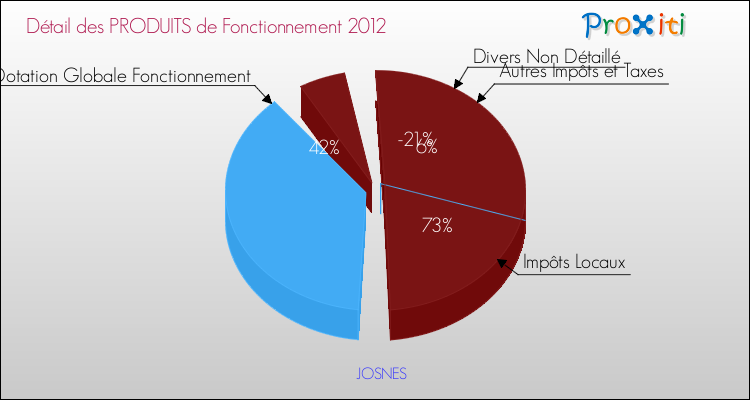 Décomposition du Budget de Fonctionnement 2012 de la commune de JOSNES Budget de Fonctionnement 2012 pour la commune de JOSNES