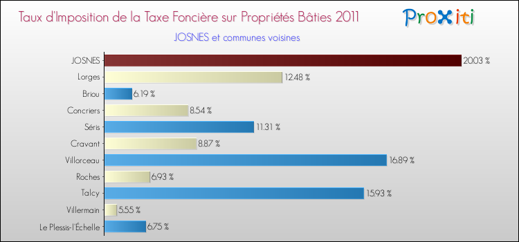 Taux d'imposition de la taxe foncière sur le bati 2011 pour JOSNES et les communes proches Comparaison des taux d'imposition de la taxe foncière sur le bati 2011 pour JOSNES et les communes voisines