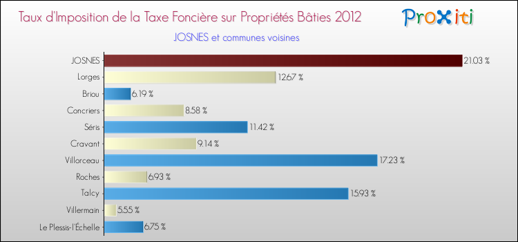Taux d'imposition de la taxe foncière sur le bati 2012 pour JOSNES et les communes proches Comparaison des taux d'imposition de la taxe foncière sur le bati 2012 pour JOSNES et les communes voisines