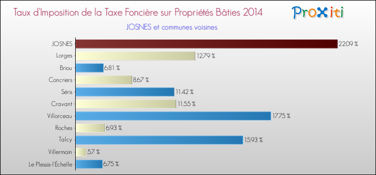 Taux d'imposition de la taxe foncière sur le bati 2014 pour JOSNES et les communes proches Comparaison des taux d'imposition de la taxe foncière sur le bati 2014 pour JOSNES et les communes voisines