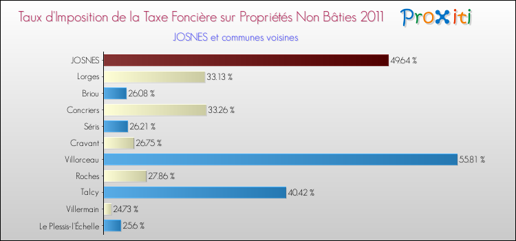 Taux d'imposition de la taxe foncière sur les immeubles et terrains non batis 2011 pour JOSNES et les communes proches Comparaison des taux d'imposition de la taxe foncière sur les immeubles et terrains non batis 2011 pour JOSNES et les communes voisines