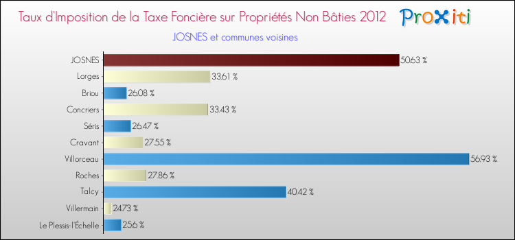 Taux d'imposition de la taxe foncière sur les immeubles et terrains non batis 2012 pour JOSNES et les communes proches Comparaison des taux d'imposition de la taxe foncière sur les immeubles et terrains non batis 2012 pour JOSNES et les communes voisines