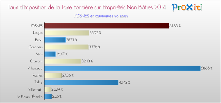 Taux d'imposition de la taxe foncière sur les immeubles et terrains non batis 2014 pour JOSNES et les communes proches Comparaison des taux d'imposition de la taxe foncière sur les immeubles et terrains non batis 2014 pour JOSNES et les communes voisines
