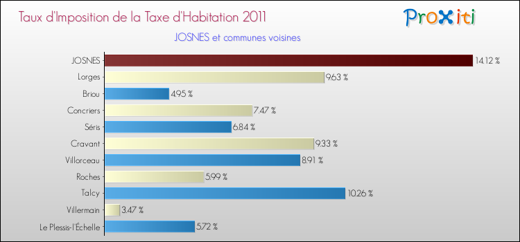 Taux d'imposition de la taxe d'habitation 2011 pour JOSNES et les communes proches Comparaison des taux d'imposition de la taxe d'habitation 2011 pour JOSNES et les communes voisines