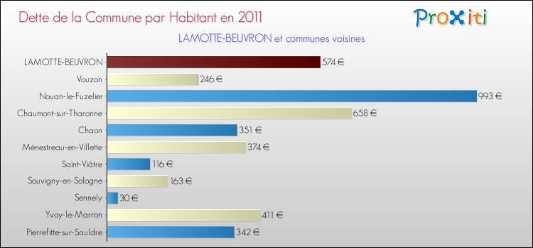 Dette par habitant de la commune en 2011 pour LAMOTTE-BEUVRON et les communes proches Comparaison de la dette par habitant de la commune en 2011 pour LAMOTTE-BEUVRON et les communes voisines