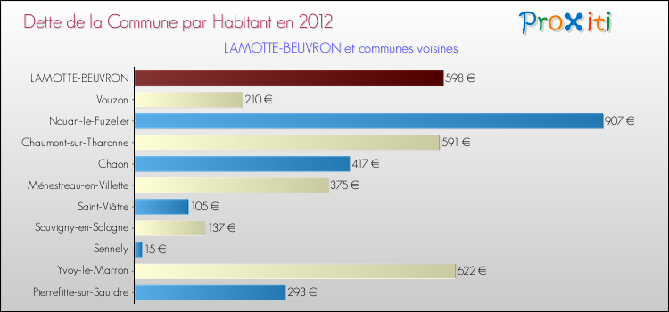 Dette par habitant de la commune en 2012 pour LAMOTTE-BEUVRON et les communes proches Comparaison de la dette par habitant de la commune en 2012 pour LAMOTTE-BEUVRON et les communes voisines