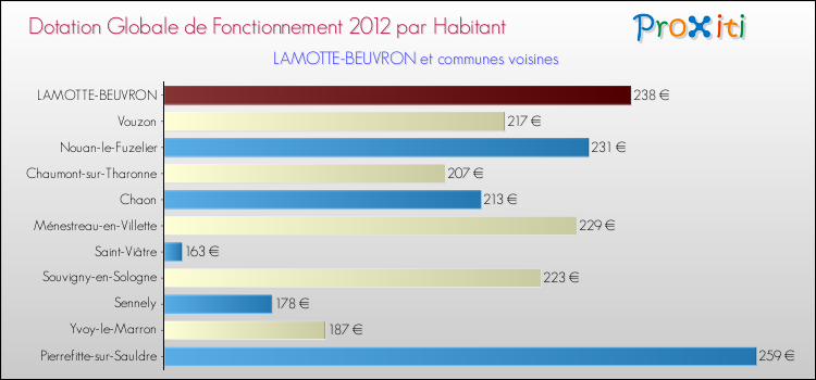 Montant des dotations globales de fonctionnement DGF par Habitant pour LAMOTTE-BEUVRON et les communes proches Comparaison des des dotations globales de fonctionnement DGF par habitant pour LAMOTTE-BEUVRON et les communes voisines