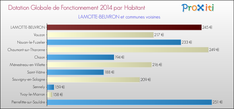 Montant des dotations globales de fonctionnement DGF par Habitant pour LAMOTTE-BEUVRON et les communes proches en 2014. Comparaison des des dotations globales de fonctionnement DGF par habitant pour LAMOTTE-BEUVRON et les communes voisines en 2014.