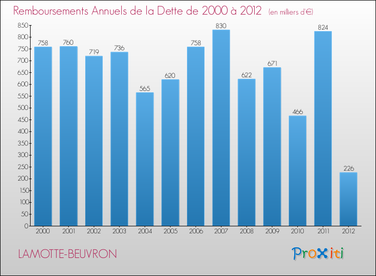 Evolution de l'annuité de la dette pour la commune de LAMOTTE-BEUVRON de 2000 à 2012 Annuités de la dette pour LAMOTTE-BEUVRON de 2000 à 2012